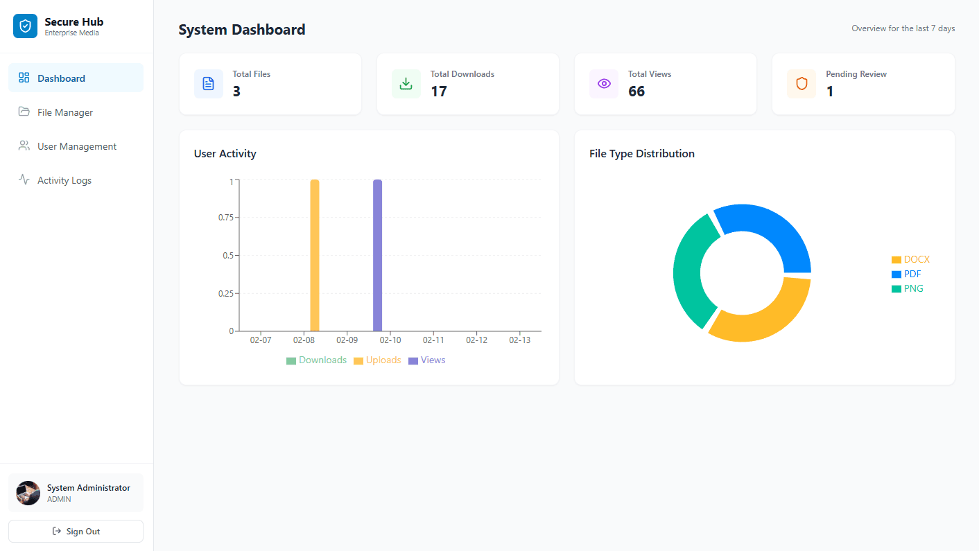 Secure Media Hub: File Management System
